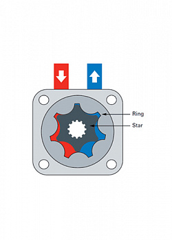 Разновидности гидродвигателей, их характерные особенности, плюсы и минусы